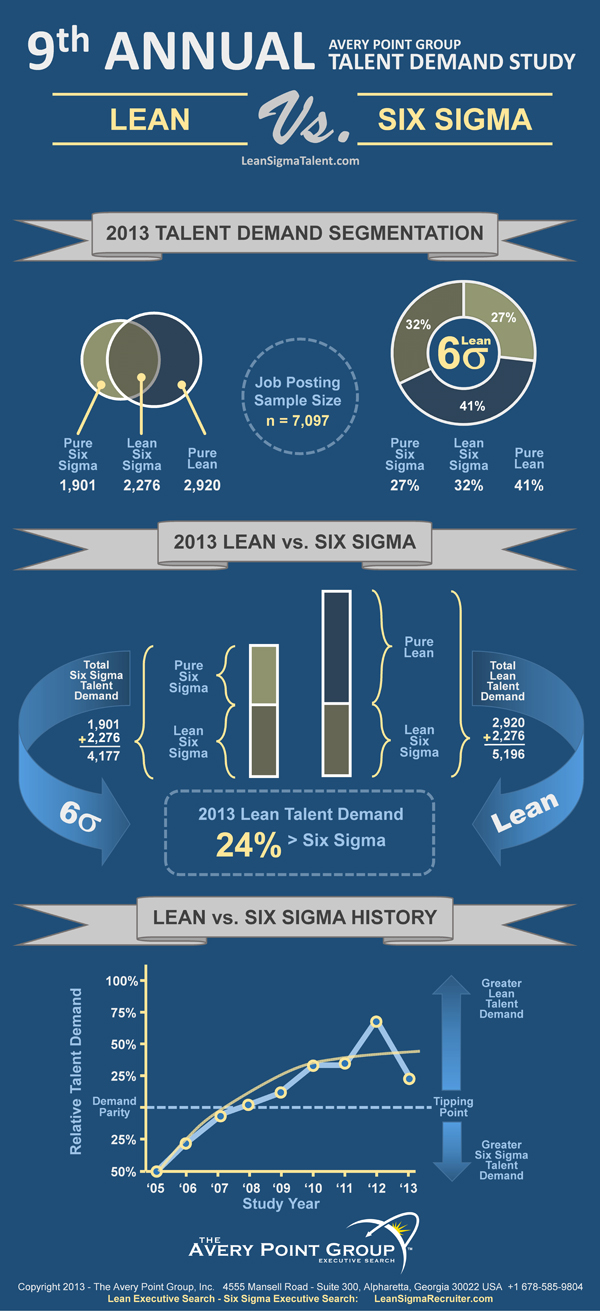 Infographic - 9th Annual Lean & Six Sigma Talent Demand Study